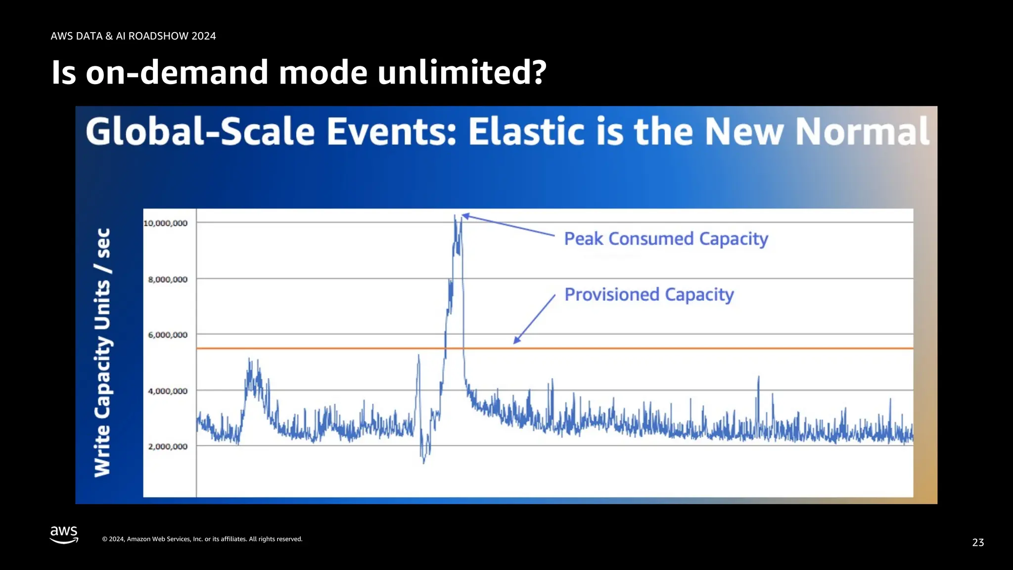 © 2024, Amazon Web Services, Inc. or its affiliates. All rights reserved.
AWS DATA & AI ROADSHOW 2024
Is on-demand mode unlimited?
23
 