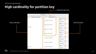 © 2024, Amazon Web Services, Inc. or its affiliates. All rights reserved.
AWS DATA & AI ROADSHOW 2024
High cardinality for partition key
10
High cardinality
Sorted by date time
Filter by Status
 