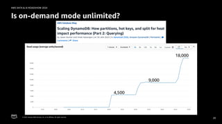 © 2024, Amazon Web Services, Inc. or its affiliates. All rights reserved.
AWS DATA & AI ROADSHOW 2024
Is on-demand mode unlimited?
20
 