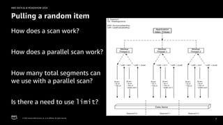 © 2024, Amazon Web Services, Inc. or its affiliates. All rights reserved.
AWS DATA & AI ROADSHOW 2024
Pulling a random item
How does a scan work?
How does a parallel scan work?
How many total segments can
we use with a parallel scan?
Is there a need to use limit?
7
 