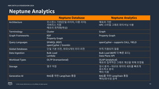 © 2024, Amazon Web Services, Inc. or its affiliates. All rights reserved.
AWS DATA & AI ROADSHOW 2024
AWS DATA & AI ROADSHOW 2024
12
Neptune Analytics
Neptune Database Neptune Analytics
Architecture 인스턴스 기반(단일 라이터, 다중 리더)
서버리스 지원
메모리 최적화(캐싱)
메모리 기반
HPC 스타일 그래프 파티셔닝 사용
Terminology Cluster Graph
Graph Frameworks RDF
Property Graph
Property Graph
Query Languages SPARQL (RDF)
openCypher / Gremlin
openCypher – supports CALL, YIELD
Global Databases 단일 기본 리전, 최대 5개의 리더 리전 아직 지원되지 않음
Data Ingestion Bulk Load
Lambda
Bulk Load (80배 더 빠른 로드)
Data Plane API
Workload Types OLTP (transactional) OLAP (analytical)
메모리 집약적인 그래프 계산을 위해 조정됨
Storage 영구 저장 임시 분석 – 대규모 데이터 세트를 빠르게
로드하고 분석
벡터 지원
Generative AI RAG를 위한 LangChain 통합 RAG를 위한 LangChain 통합
벡터/유사성 검색
 