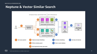 © 2024, Amazon Web Services, Inc. or its affiliates. All rights reserved.
AWS DATA & AI ROADSHOW 2024
AWS DATA & AI ROADSHOW 2024
16
Neptune & Vector Similar Search
Neptune
Analytics
Graph Analytics and Vector Search
Amazon
S3
Generative AI Models (LLM)
Amazon
SageMaker
LangChain
OSS
Amazon
Bedrock
Neptune
Database
 
