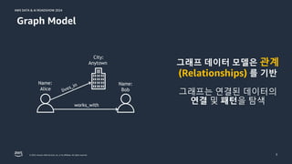 © 2024, Amazon Web Services, Inc. or its affiliates. All rights reserved.
AWS DATA & AI ROADSHOW 2024
AWS DATA & AI ROADSHOW 2024
3
Graph Model
그래프 데이터 모델은 관계
(Relationships) 를 기반
그래프는 연결된 데이터의
연결 및 패턴을 탐색
Name:
Alice
City:
Anytown
works_with
Name:
Bob
 