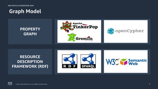 © 2024, Amazon Web Services, Inc. or its affiliates. All rights reserved.
AWS DATA & AI ROADSHOW 2024
AWS DATA & AI ROADSHOW 2024
4
Graph Model
PROPERTY
GRAPH
RESOURCE
DESCRIPTION
FRAMEWORK (RDF)
 