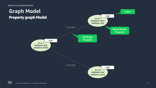 © 2024, Amazon Web Services, Inc. or its affiliates. All rights reserved.
AWS DATA & AI ROADSHOW 2024
AWS DATA & AI ROADSHOW 2024
5
Graph Model Label
Node/Vertex
Property
Rel/Edge
Property
Property graph Model
 