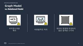 © 2024, Amazon Web Services, Inc. or its affiliates. All rights reserved.
AWS DATA & AI ROADSHOW 2024
AWS DATA & AI ROADSHOW 2024
6
Graph Model
부자연스러운
쿼리
비효율적인 처리
데이터 변경에 유연하지
않은 엄격한 스키마
vs.RelationalModel
 