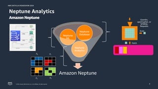 © 2024, Amazon Web Services, Inc. or its affiliates. All rights reserved.
AWS DATA & AI ROADSHOW 2024
AWS DATA & AI ROADSHOW 2024
8
Neptune Analytics
Amazon Neptune
Amazon Neptune
Neptune
Analytics
Neptune
ML
Neptune
Database
𝑃! 𝑃"
𝑃#
𝑃$
 