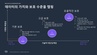 © 2024, Amazon Web Services, Inc. or its affiliates. All rights reserved.
AWS DATA & AI ROADSHOW 2024
AWS DATA & AI ROADSHOW 2024
데이터의 가치와 보호 수준을 맵핑
1
2
3
copies
구현의
복잡성
기능
ü 빠른 복구를 위해 하나 이상의
로컬 백업본
ü 로컬 또는 중앙에서 관리
기본 보호
기술적 이점 및 특징
기능
ü “기본 보호” 포함
ü + 복원성을 위한 별도의 지리적
위치 및 별도 계정에 세컨더리
백업본
고급 보호
기능
ü “고급 보호” 포함
ü + 자동 복구 테스트
ü + Vault 불변성(Vault Lock)
ü + 확장된 포렌식 + 악성코드
탐지
ü + 규정 준수 및 거버넌스를 위한
중앙 집중식 관리
포괄적인 보호
견고한
기본 보호
강력하면서
맞춤 가능
2
copies
1
copy
 