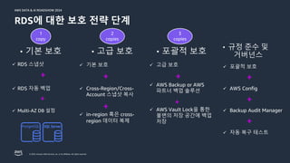 © 2024, Amazon Web Services, Inc. or its affiliates. All rights reserved.
AWS DATA & AI ROADSHOW 2024
AWS DATA & AI ROADSHOW 2024
RDS에 대한 보호 전략 단계
ü RDS 스냅샷
+
ü RDS 자동 백업
+
ü Multi-AZ DB 설정
ü 포괄적 보호
+
ü AWS Config
+
ü Backup Audit Manager
+
ü 자동 복구 테스트
ü 기본 보호
+
ü Cross-Region/Cross-
Account 스냅샷 복사
+
ü in-region 혹은 cross-
region 데이터 복제
ü 고급 보호
+
ü AWS Backup or AWS
파트너 백업 솔루션
+
ü AWS Vault Lock을 통한
불변의 저장 공간에 백업
저장
• 고급 보호 • 포괄적 보호
• 규정 준수 및
거버넌스
1
copy
2
copies
3
copies
• 기본 보호
 