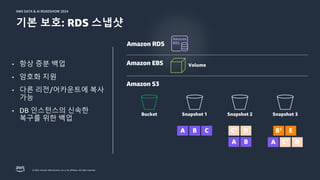 © 2024, Amazon Web Services, Inc. or its affiliates. All rights reserved.
AWS DATA & AI ROADSHOW 2024
AWS DATA & AI ROADSHOW 2024
기본 보호: RDS 스냅샷
Bucket
Volume
Snapshot 2
Snapshot 1 Snapshot 3
Amazon S3
Amazon EBS
• 항상 증분 백업
• 암호화 지원
• 다른 리전/어카운트에 복사
가능
• DB 인스턴스의 신속한
복구를 위한 백업
Amazon RDS
 