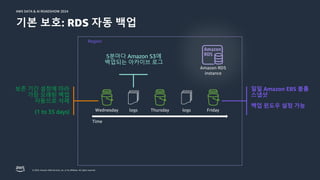 © 2024, Amazon Web Services, Inc. or its affiliates. All rights reserved.
AWS DATA & AI ROADSHOW 2024
AWS DATA & AI ROADSHOW 2024
기본 보호: RDS 자동 백업
Region
Wednesday logs Thursday logs Friday
Amazon RDS
instance
일일 Amazon EBS 볼륨
스냅샷
백업 윈도우 설정 가능
보존 기간 설정에 따라
가장 오래된 백업
자동으로 삭제
(1 to 35 days)
Time
5분마다 Amazon S3에
백업되는 아카이브 로그
 