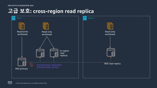 © 2024, Amazon Web Services, Inc. or its affiliates. All rights reserved.
AWS DATA & AI ROADSHOW 2024
AWS DATA & AI ROADSHOW 2024
고급 보호: cross-region read replica
Region 1
Read-only
workloads
Read/write
workloads
RDS primary
Asynchronous replication
(transmit WAL ASYNC)
In-region
read
replicas
Read-only
workloads
Region 2
RDS read replica
 