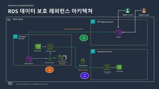© 2024, Amazon Web Services, Inc. or its affiliates. All rights reserved.
AWS DATA & AI ROADSHOW 2024
AWS DATA & AI ROADSHOW 2024
RDS 데이터 보호 레퍼런스 아키텍쳐
AWS Cloud
AWS Backup Vault
DR Region/account
Recovery account
AWS Backup
Recovery point(s)
Cyber recovery
vault
Workload
account
Asynchronous replication
Backup copy
Region A user Region B user
RDS instance
Replica
1st
copy
2nd
copy
3rd
copy
RDS snapshot
Continuous
backups
AWS Backup
 