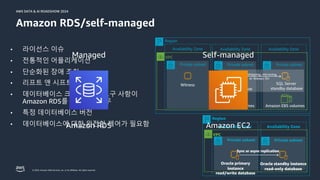 © 2024, Amazon Web Services, Inc. or its affiliates. All rights reserved.
AWS DATA & AI ROADSHOW 2024
AWS DATA & AI ROADSHOW 2024
Amazon RDS/self-managed
• 라이선스 이슈
• 전통적인 어플리케이션
• 단순화된 장애 조치
• 리프트 앤 시프트
• 데이터베이스 크기 및 성능 요구 사항이
Amazon RDS를 초과하는 경우
• 특정 데이터베이스 버전
• 데이터베이스에 대한 완전한 제어가 필요함
Region
Availability Zone Availability Zone
VPC
Private subnet Private subnet
Sync or async replication
Oracle primary
instance
read/write database
Oracle standby instance
read-only database
Region
Availability Zone Availability Zone
VPC
Private subnet Private subnet
Log shipping, mirroring,
or Always On
SQL Server
primary database
SQL Server
standby database
Availability Zone
Private subnet
Witness
Amazon EBS volumes Amazon EBS volumes
Managed Self-managed
Amazon RDS Amazon EC2
 