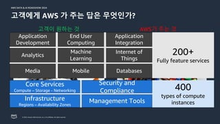 © 2024, Amazon Web Services, Inc. or its affiliates. All rights reserved.
AWS DATA & AI ROADSHOW 2024
AWS DATA & AI ROADSHOW 2024
고객에게 AWS 가 주는 답은 무엇인가?
고객이 원하는 것 AWS가 주는 것
200+
Fully feature services
400
types of compute
instances
Infrastructure
Regions – Availability Zones
Core Services
Compute – Storage - Networking
Security and
Compliance
Management Tools
Analytics
Application
Development
Machine
Learning
End User
Computing
Internet of
Things
Application
Integration
Media Mobile Databases
 
