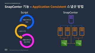 © 2024, Amazon Web Services, Inc. or its affiliates. All rights reserved.
AWS DATA & AI ROADSHOW 2024
AWS DATA & AI ROADSHOW 2024
SnapCenter 기능 – Application Consistent 스냅샷 방법
애플리케이션
잠금
스냅샷 시작
애플리케이션
잠금 해제
SnapCenter
Script
 
