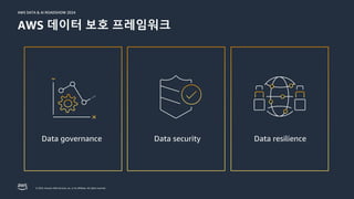 © 2024, Amazon Web Services, Inc. or its affiliates. All rights reserved.
AWS DATA & AI ROADSHOW 2024
AWS DATA & AI ROADSHOW 2024
AWS 데이터 보호 프레임워크
Data governance Data resilience
Data security
 