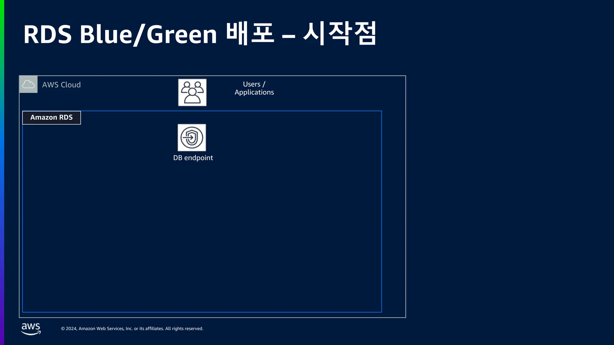 © 2024, Amazon Web Services, Inc. or its affiliates. All rights reserved.
RDS Blue/Green 배포 – 시작점
Users /
Applications
DB endpoint
AWS Cloud
Amazon RDS
 