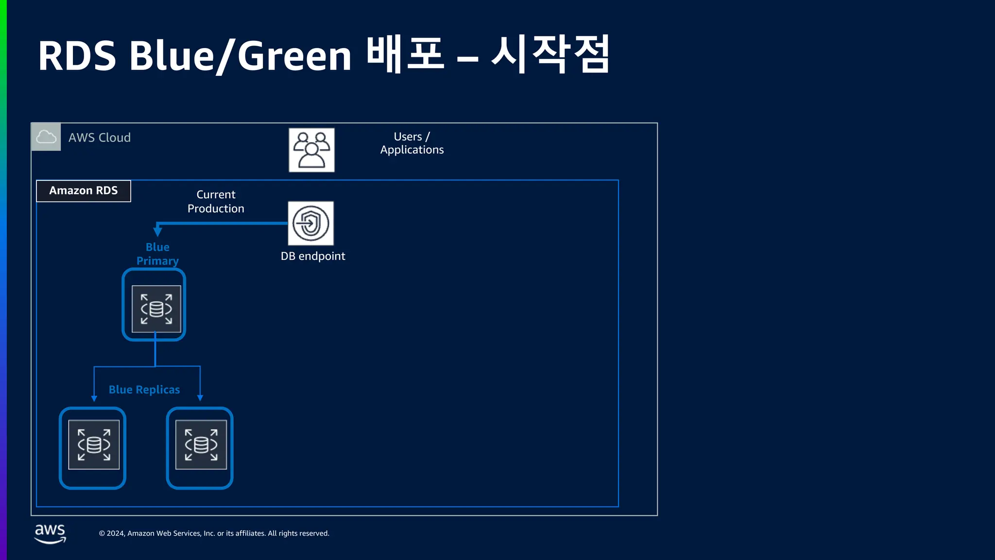 © 2024, Amazon Web Services, Inc. or its affiliates. All rights reserved.
RDS Blue/Green 배포 – 시작점
Users /
Applications
DB endpoint
Blue
Primary
Current
Production
AWS Cloud
Amazon RDS
Blue Replicas
 