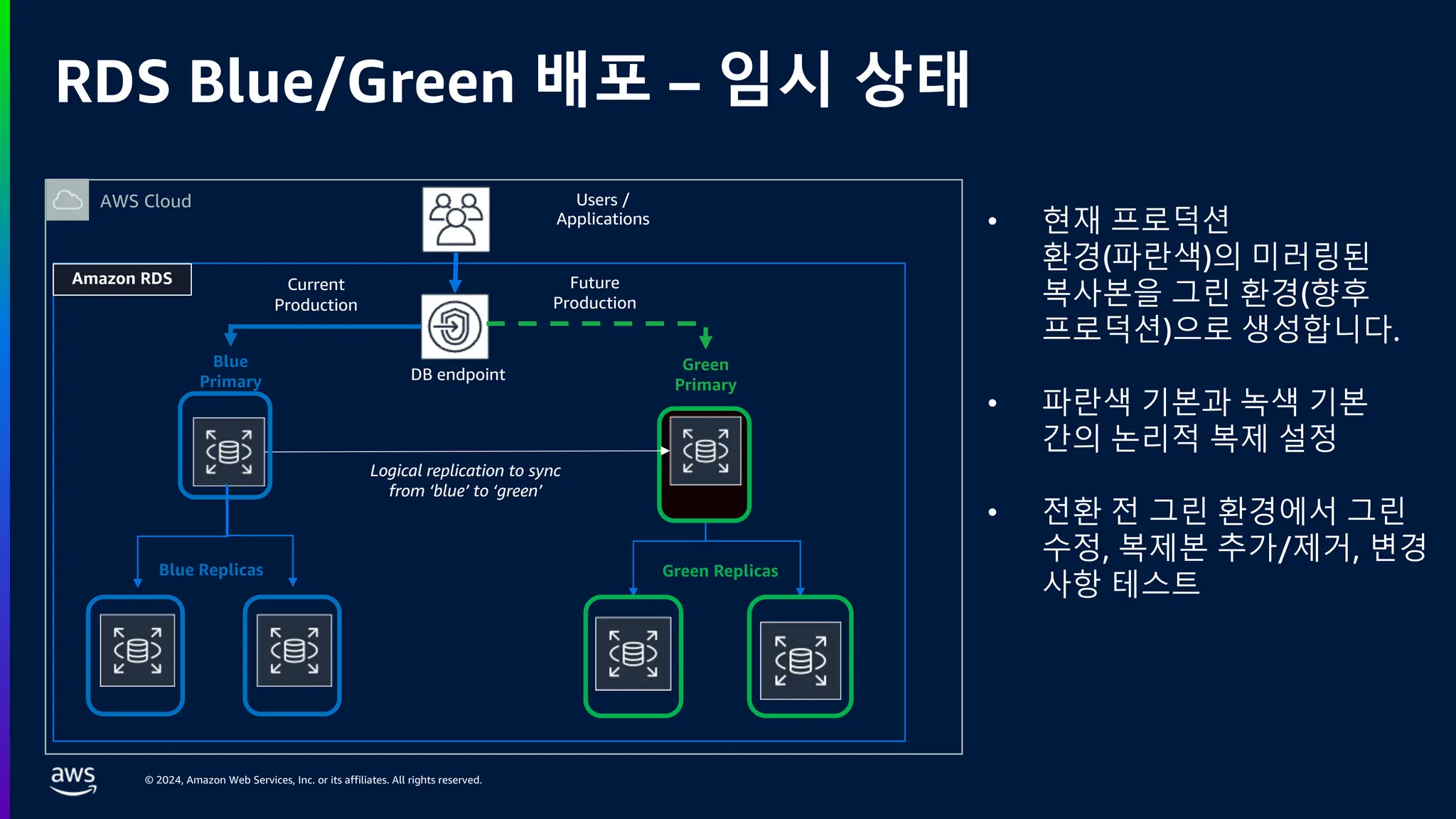© 2024, Amazon Web Services, Inc. or its affiliates. All rights reserved.
RDS Blue/Green 배포 – 임시 상태
Users /
Applications
DB endpoint
Logical replication to sync
from ‘blue’ to ‘green’
Blue
Primary
Green
Primary
Future
Production
Current
Production
AWS Cloud
Amazon RDS
Blue Replicas Green Replicas
• 현재 프로덕션
환경(파란색)의 미러링된
복사본을 그린 환경(향후
프로덕션)으로 생성합니다.
• 파란색 기본과 녹색 기본
간의 논리적 복제 설정
• 전환 전 그린 환경에서 그린
수정, 복제본 추가/제거, 변경
사항 테스트
 