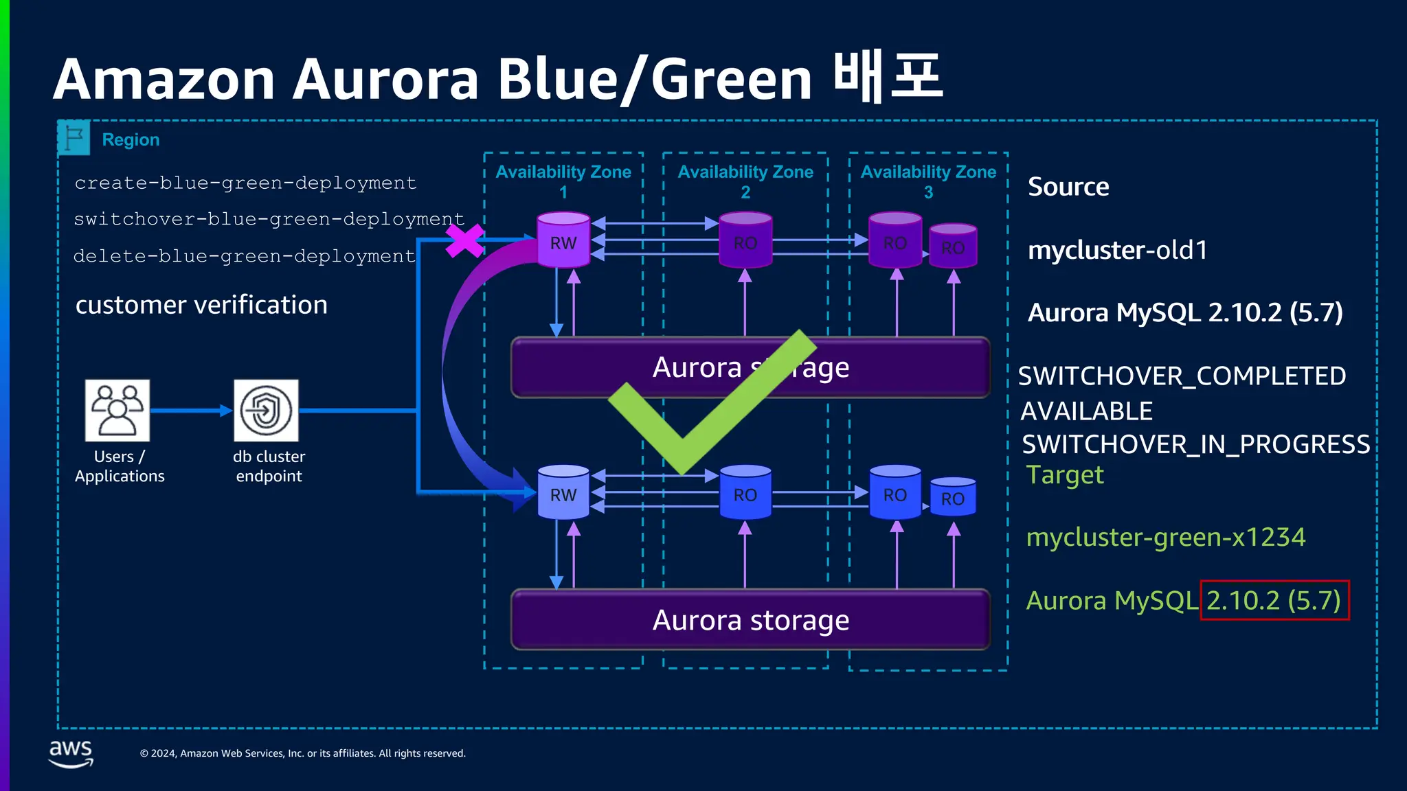 © 2024, Amazon Web Services, Inc. or its affiliates. All rights reserved.
Amazon Aurora Blue/Green 배포
Region
Availability Zone
3
Availability Zone
1
Availability Zone
2
Aurora storage
RW
Users /
Applications
db cluster
endpoint
RO
Source
mycluster
Aurora MySQL 2.10.2 (5.7)
Aurora storage
RO
RW RO
Target
mycluster-green-x1234
Aurora MySQL 2.10.2 (5.7)
create-blue-green-deployment
RO RO
RO
RO
switchover-blue-green-deployment
delete-blue-green-deployment
AVAILABLE
SWITCHOVER_IN_PROGRESS
SWITCHOVER_COMPLETED
Source
mycluster-old1
Aurora MySQL 2.10.2 (5.7)
customer verification
 