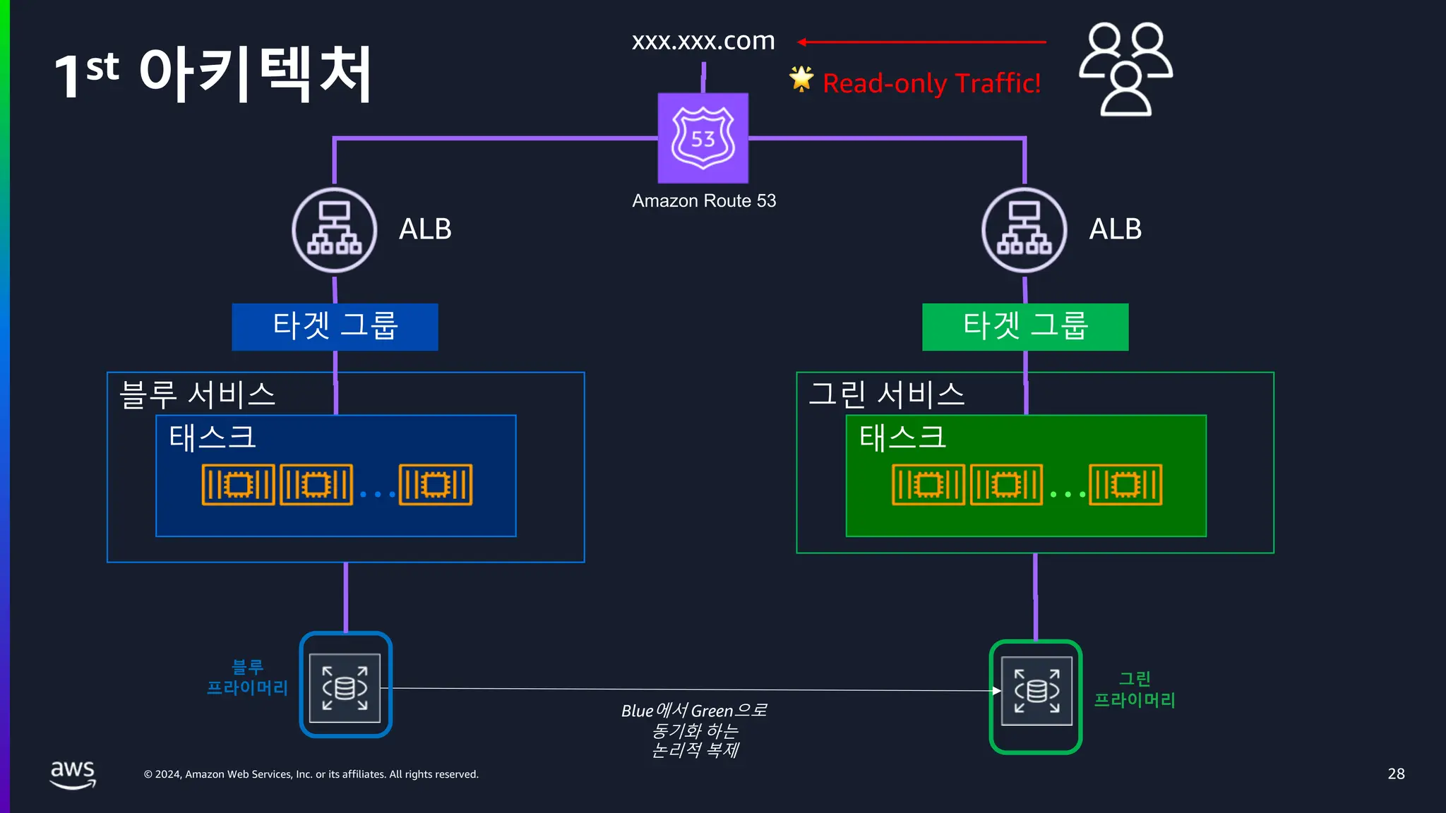 © 2024, Amazon Web Services, Inc. or its affiliates. All rights reserved.
1st 아키텍처
28
블루 서비스
타겟 그룹
ALB
태스크
…
그린 서비스
타겟 그룹
ALB
태스크
…
xxx.xxx.com
Blue에서 Green으로
동기화 하는
논리적 복제
블루
프라이머리
그린
프라이머리
Amazon Route 53
🌟 Read-only Traffic!
 