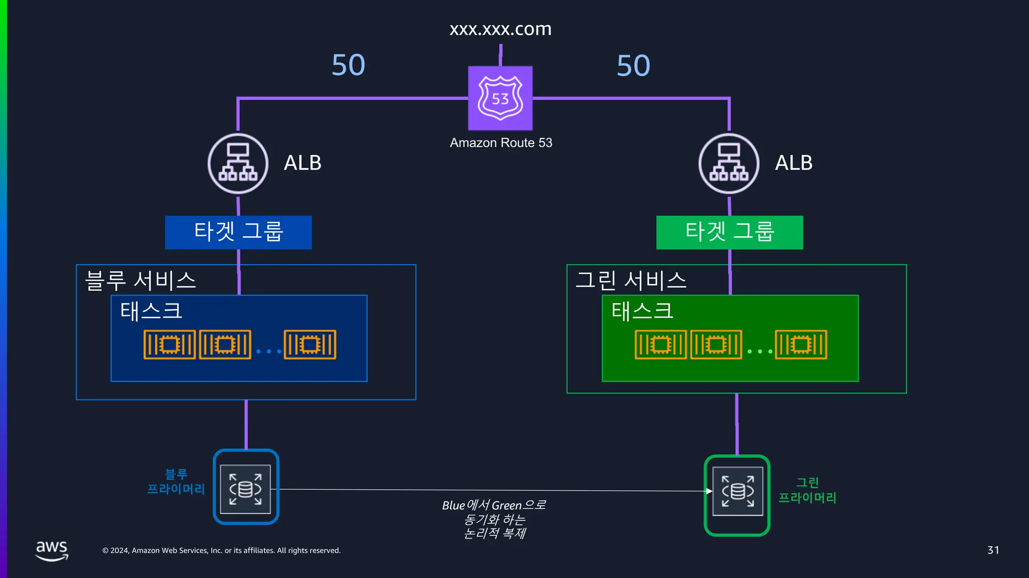 © 2024, Amazon Web Services, Inc. or its affiliates. All rights reserved. 31
블루 서비스
타겟 그룹
ALB
태스크
…
그린 서비스
타겟 그룹
ALB
태스크
…
xxx.xxx.com
Blue에서 Green으로
동기화 하는
논리적 복제
블루
프라이머리
그린
프라이머리
Amazon Route 53
50 50
 