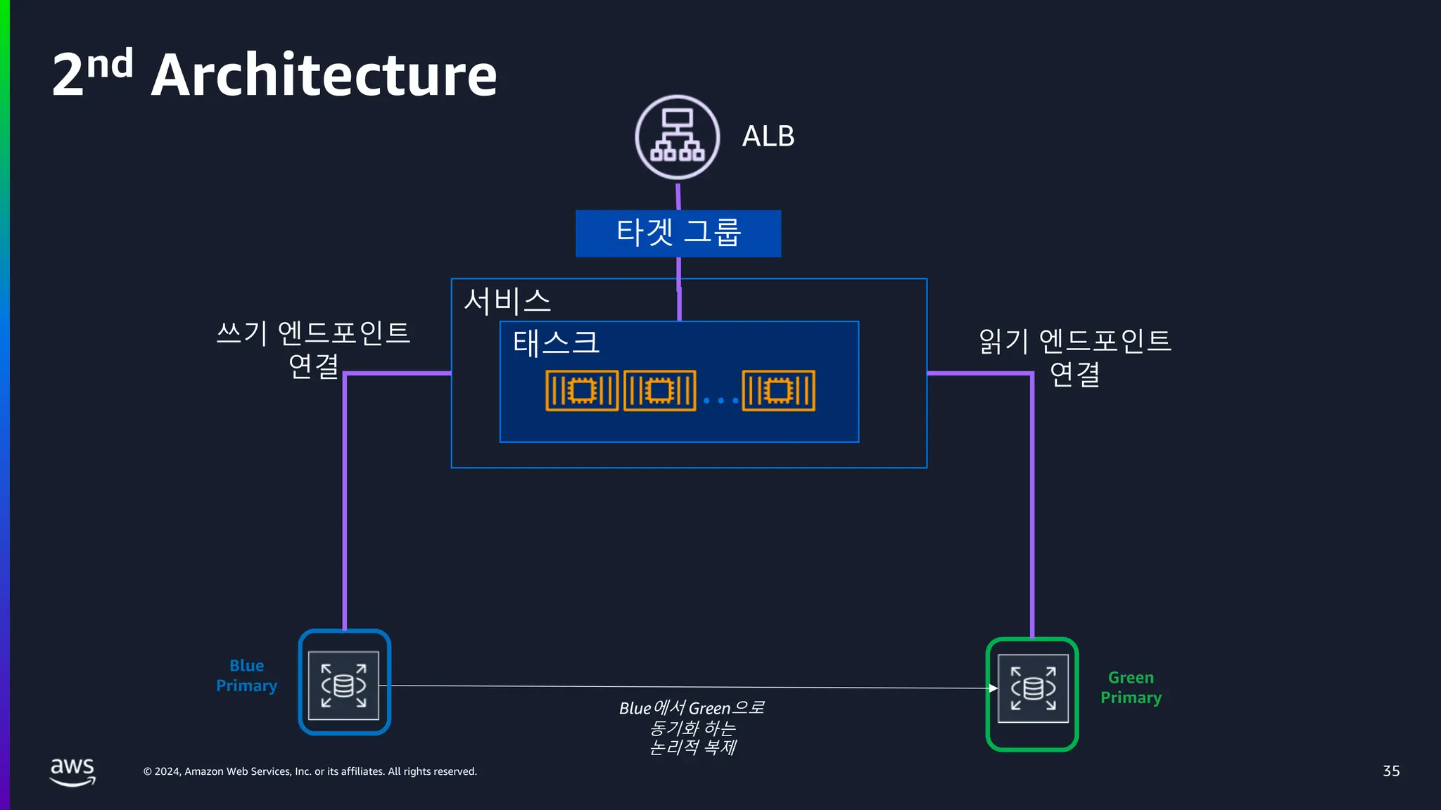 © 2024, Amazon Web Services, Inc. or its affiliates. All rights reserved.
2nd Architecture
35
서비스
타겟 그룹
ALB
태스크
…
Blue에서 Green으로
동기화 하는
논리적 복제
Blue
Primary Green
Primary
쓰기 엔드포인트
연결
읽기 엔드포인트
연결
 