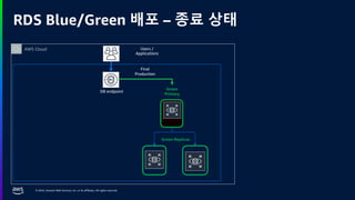 © 2024, Amazon Web Services, Inc. or its affiliates. All rights reserved.
RDS Blue/Green 배포 – 종료 상태
Users /
Applications
DB endpoint
Green
Primary
Final
Production
AWS Cloud
Green Replicas
 