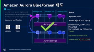 © 2024, Amazon Web Services, Inc. or its affiliates. All rights reserved.
Amazon Aurora Blue/Green 배포
Region
Availability Zone
3
Availability Zone
1
Availability Zone
2
Aurora storage
RW
Users /
Applications
db cluster
endpoint
RO
Source
mycluster
Aurora MySQL 2.10.2 (5.7)
Aurora storage
RO
RW RO
Target
mycluster-green-x1234
Aurora MySQL 2.10.2 (5.7)
create-blue-green-deployment
RO RO
RO
RO
switchover-blue-green-deployment
delete-blue-green-deployment
AVAILABLE
SWITCHOVER_IN_PROGRESS
SWITCHOVER_COMPLETED
Source
mycluster-old1
Aurora MySQL 2.10.2 (5.7)
customer verification
 