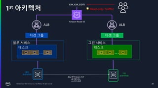 © 2024, Amazon Web Services, Inc. or its affiliates. All rights reserved.
1st 아키텍처
28
블루 서비스
타겟 그룹
ALB
태스크
…
그린 서비스
타겟 그룹
ALB
태스크
…
xxx.xxx.com
Blue에서 Green으로
동기화 하는
논리적 복제
블루
프라이머리
그린
프라이머리
Amazon Route 53
🌟 Read-only Traffic!
 