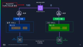 © 2024, Amazon Web Services, Inc. or its affiliates. All rights reserved. 29
블루 서비스
타겟 그룹
ALB
태스크
…
그린 서비스
타겟 그룹
ALB
태스크
…
xxx.xxx.com
Blue에서 Green으로
동기화 하는
논리적 복제
블루
프라이머리
그린
프라이머리
Amazon Route 53
100 0
Route53의
Traffic Policy를 활용
 