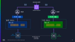 © 2024, Amazon Web Services, Inc. or its affiliates. All rights reserved. 31
블루 서비스
타겟 그룹
ALB
태스크
…
그린 서비스
타겟 그룹
ALB
태스크
…
xxx.xxx.com
Blue에서 Green으로
동기화 하는
논리적 복제
블루
프라이머리
그린
프라이머리
Amazon Route 53
50 50
 
