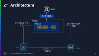 © 2024, Amazon Web Services, Inc. or its affiliates. All rights reserved.
2nd Architecture
35
서비스
타겟 그룹
ALB
태스크
…
Blue에서 Green으로
동기화 하는
논리적 복제
Blue
Primary Green
Primary
쓰기 엔드포인트
연결
읽기 엔드포인트
연결
 