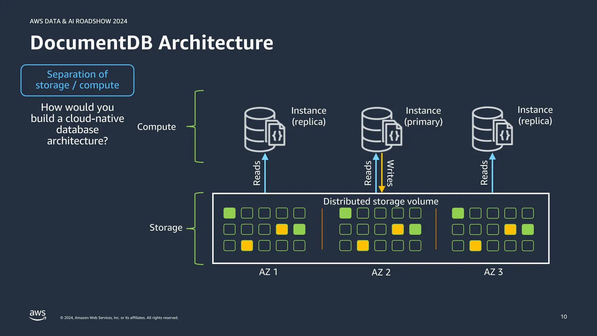 © 2024, Amazon Web Services, Inc. or its affiliates. All rights reserved.
AWS DATA & AI ROADSHOW 2024
AWS DATA & AI ROADSHOW 2024
10
DocumentDB Architecture
Separation of
storage / compute
How would you
build a cloud-native
database
architecture?
Instance
(replica)
Reads
Instance
(primary)
Reads
Writes
Instance
(replica)
Reads
Distributed storage volume
AZ 1 AZ 2 AZ 3
Compute
Storage
 