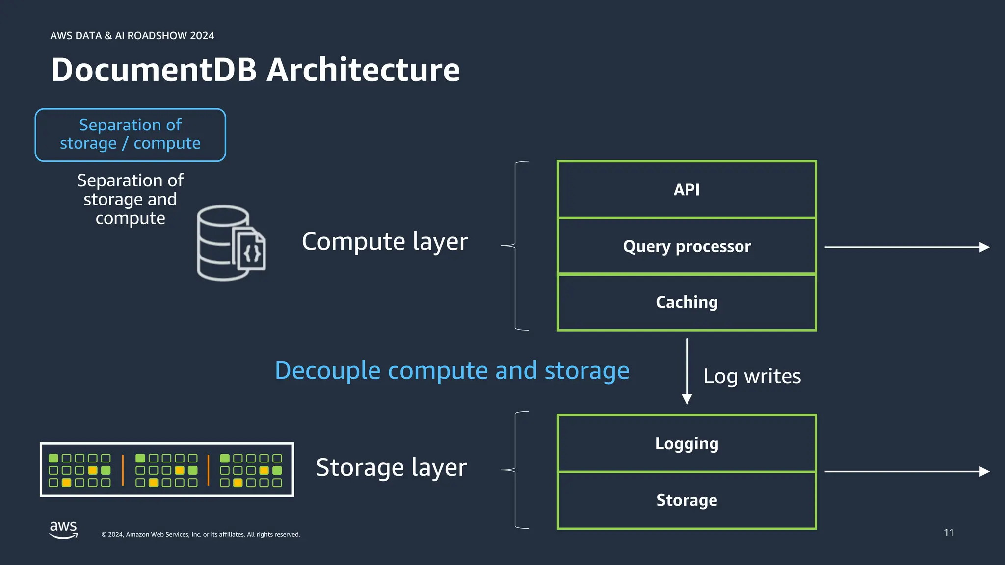 © 2024, Amazon Web Services, Inc. or its affiliates. All rights reserved.
AWS DATA & AI ROADSHOW 2024
AWS DATA & AI ROADSHOW 2024
11
DocumentDB Architecture
Separation of
storage / compute
API
Query processor
Caching
Logging
Storage
Log writes
Decouple compute and storage
Compute layer
Storage layer
Separation of
storage and
compute
 