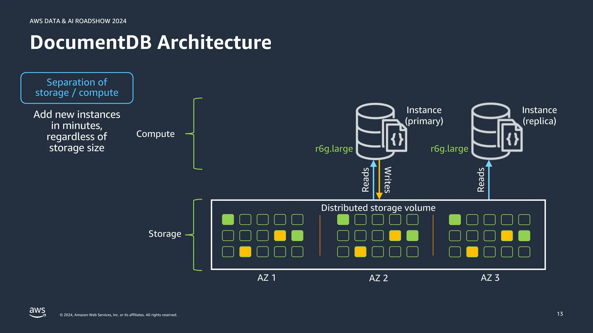 © 2024, Amazon Web Services, Inc. or its affiliates. All rights reserved.
AWS DATA & AI ROADSHOW 2024
AWS DATA & AI ROADSHOW 2024
13
DocumentDB Architecture
Separation of
storage / compute
Distributed storage volume
AZ 1 AZ 2 AZ 3
Compute
Storage
Instance
(primary)
Reads
Writes
r6g.large
Instance
(replica)
Reads
r6g.large
 