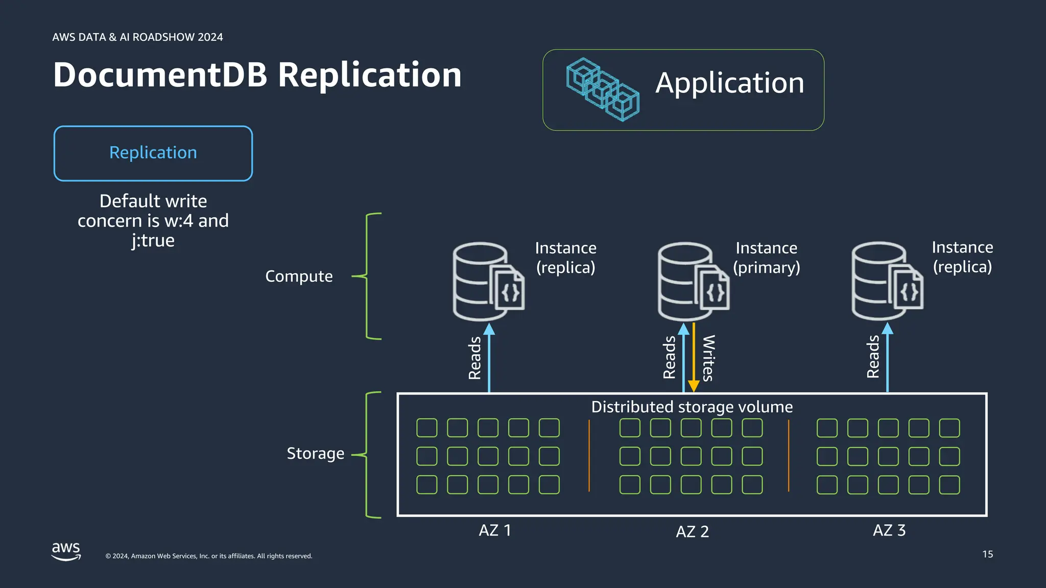 © 2024, Amazon Web Services, Inc. or its affiliates. All rights reserved.
AWS DATA & AI ROADSHOW 2024
AWS DATA & AI ROADSHOW 2024
15
DocumentDB Replication
Replication
Instance
(replica)
Reads
Instance
(primary)
Reads
Writes
Instance
(replica)
Reads
Distributed storage volume
AZ 1 AZ 2 AZ 3
Compute
Storage
 