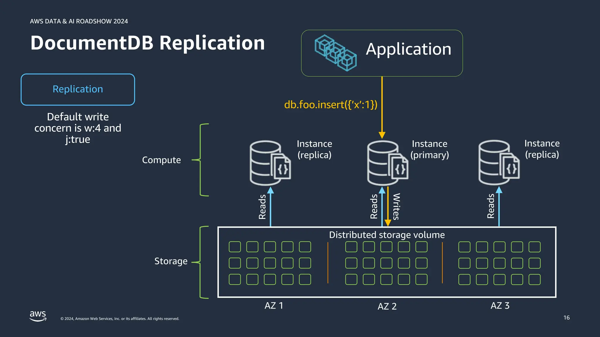 © 2024, Amazon Web Services, Inc. or its affiliates. All rights reserved.
AWS DATA & AI ROADSHOW 2024
AWS DATA & AI ROADSHOW 2024
16
DocumentDB Replication
Replication
db.foo.insert({’x’:1})
Instance
(replica)
Reads
Instance
(primary)
Reads
Writes
Instance
(replica)
Reads
Distributed storage volume
AZ 1 AZ 2 AZ 3
Compute
Storage
 
