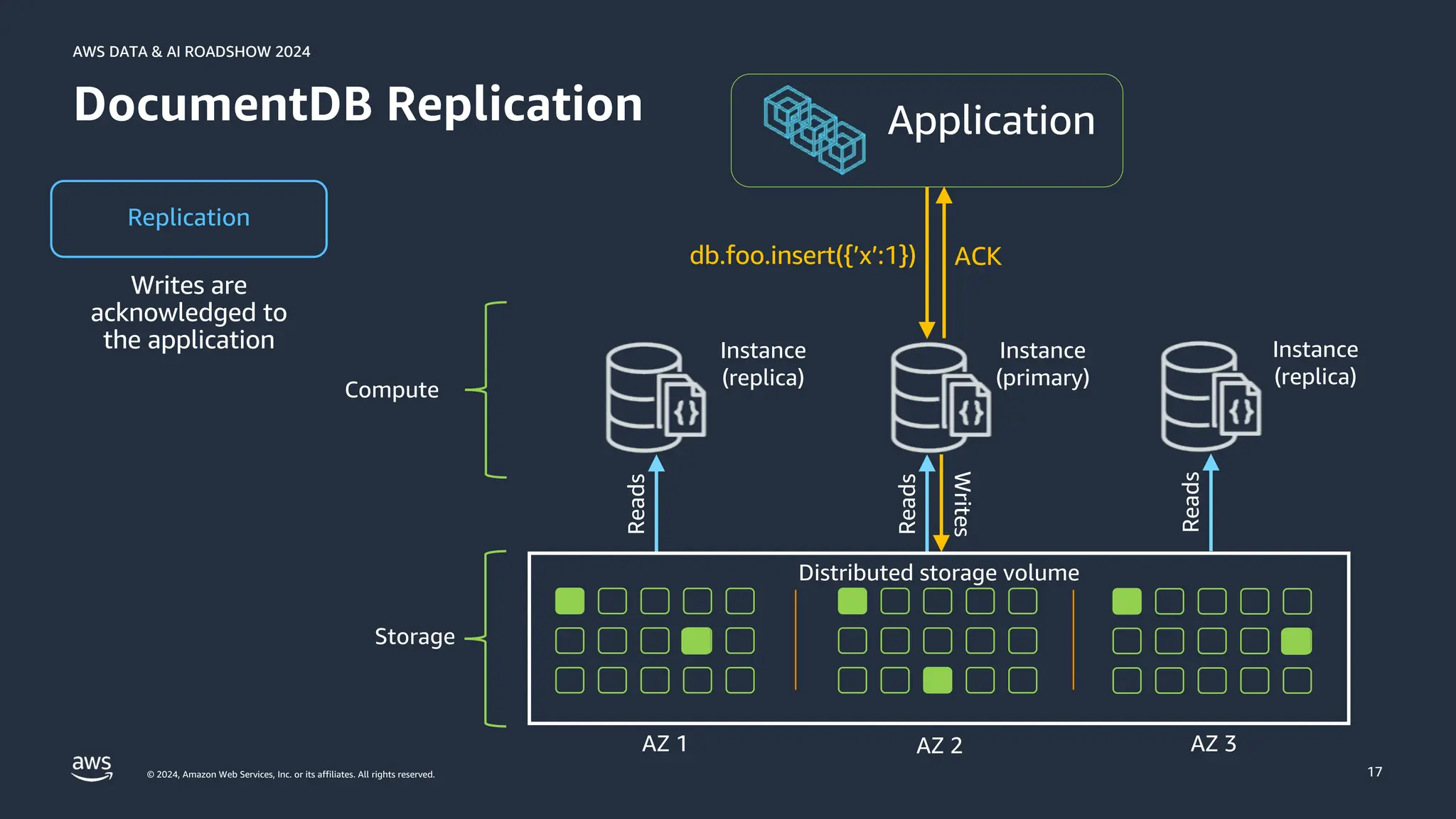 © 2024, Amazon Web Services, Inc. or its affiliates. All rights reserved.
AWS DATA & AI ROADSHOW 2024
AWS DATA & AI ROADSHOW 2024
17
DocumentDB Replication
Replication
db.foo.insert({’x’:1})
Instance
(replica)
Reads
Instance
(primary)
Reads
Writes
Instance
(replica)
Reads
Distributed storage volume
AZ 1 AZ 2 AZ 3
Compute
Storage
ACK
 