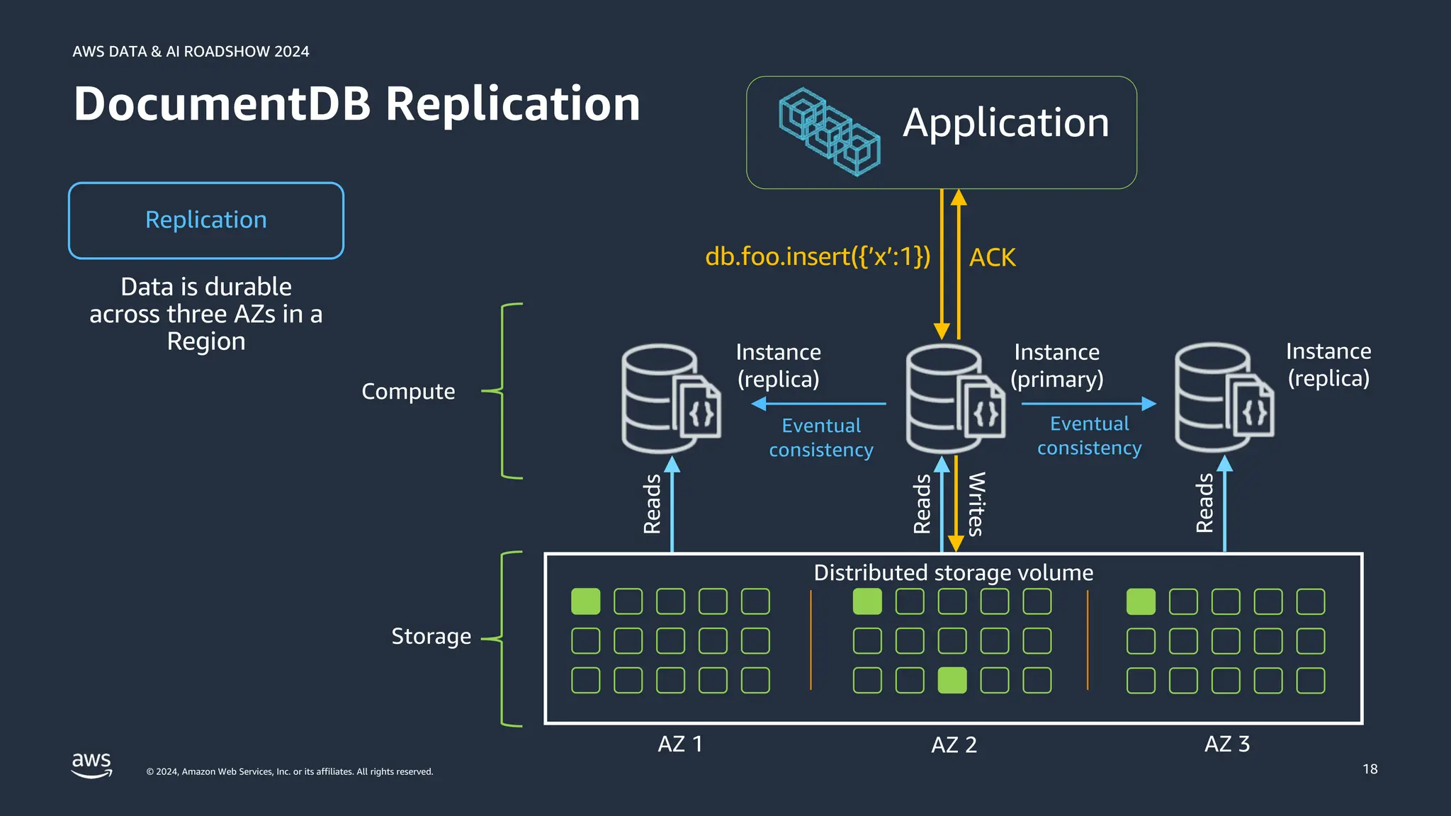 © 2024, Amazon Web Services, Inc. or its affiliates. All rights reserved.
AWS DATA & AI ROADSHOW 2024
AWS DATA & AI ROADSHOW 2024
18
DocumentDB Replication
Replication
db.foo.insert({’x’:1}) ACK
Instance
(replica)
Reads
Instance
(primary)
Reads
Writes
Instance
(replica)
Reads
Distributed storage volume
AZ 1 AZ 2 AZ 3
Compute
Storage
Eventual
consistency
Eventual
consistency
 