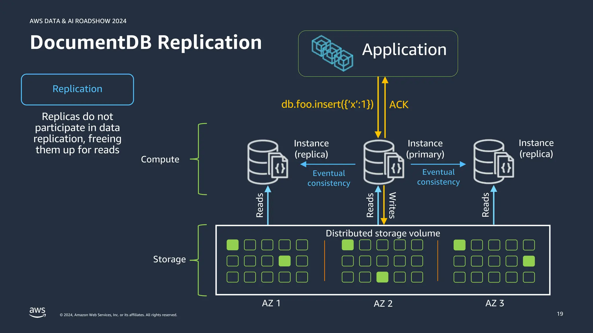 © 2024, Amazon Web Services, Inc. or its affiliates. All rights reserved.
AWS DATA & AI ROADSHOW 2024
AWS DATA & AI ROADSHOW 2024
19
DocumentDB Replication
Replication
ACK
db.foo.insert({’x’:1})
db.foo.insert({’x’:1}) ACK
Instance
(replica)
Reads
Instance
(primary)
Reads
Writes
Instance
(replica)
Reads
Distributed storage volume
AZ 1 AZ 2 AZ 3
Compute
Storage
Eventual
consistency
Eventual
consistency
 