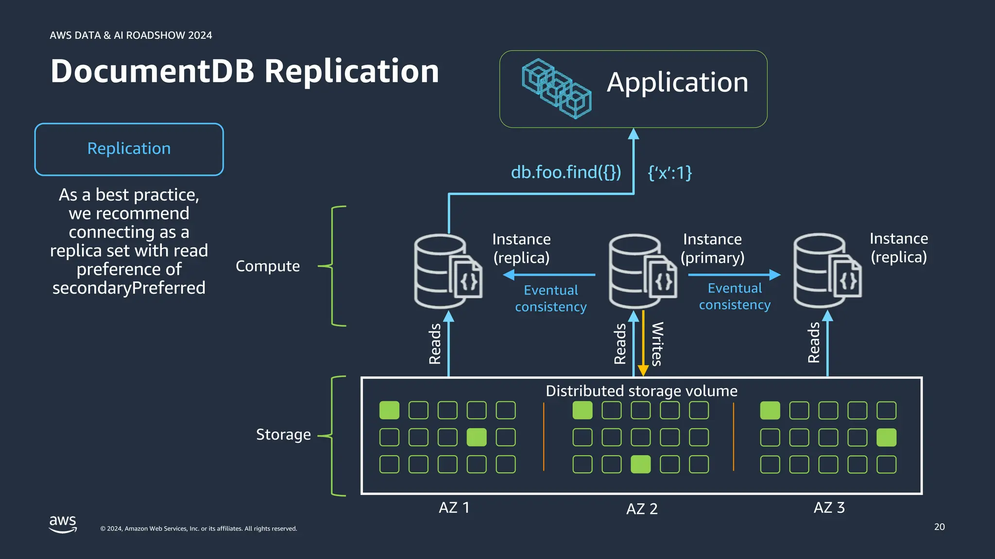 © 2024, Amazon Web Services, Inc. or its affiliates. All rights reserved.
AWS DATA & AI ROADSHOW 2024
AWS DATA & AI ROADSHOW 2024
20
DocumentDB Replication
Replication
Instance
(replica)
Reads
Instance
(primary)
Reads
Writes
Instance
(replica)
Reads
Distributed storage volume
AZ 1 AZ 2 AZ 3
Compute
Storage
Eventual
consistency
Eventual
consistency
db.foo.find({}) {‘x’:1}
 