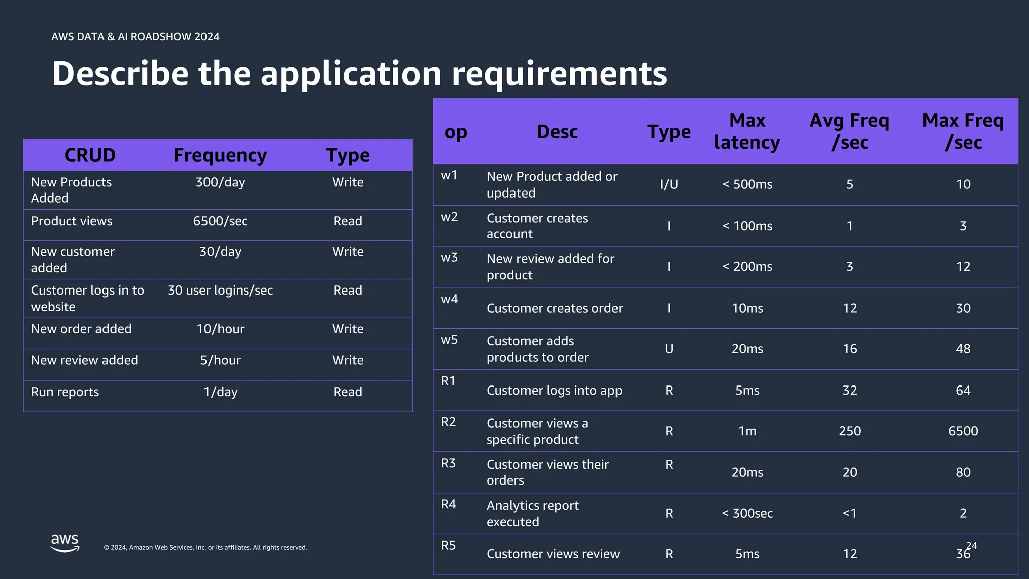 © 2024, Amazon Web Services, Inc. or its affiliates. All rights reserved.
AWS DATA & AI ROADSHOW 2024
AWS DATA & AI ROADSHOW 2024
24
Describe the application requirements
CRUD Frequency Type
New Products
Added
300/day Write
Product views 6500/sec Read
New customer
added
30/day Write
Customer logs in to
website
30 user logins/sec Read
New order added 10/hour Write
New review added 5/hour Write
Run reports 1/day Read
op Desc Type
Max
latency
Avg Freq
/sec
Max Freq
/sec
w1 New Product added or
updated
I/U < 500ms 5 10
w2 Customer creates
account
I < 100ms 1 3
w3 New review added for
product
I < 200ms 3 12
w4
Customer creates order I 10ms 12 30
w5 Customer adds
products to order
U 20ms 16 48
R1
Customer logs into app R 5ms 32 64
R2 Customer views a
specific product
R 1m 250 6500
R3 Customer views their
orders
R
20ms 20 80
R4 Analytics report
executed
R < 300sec <1 2
R5
Customer views review R 5ms 12 36
 