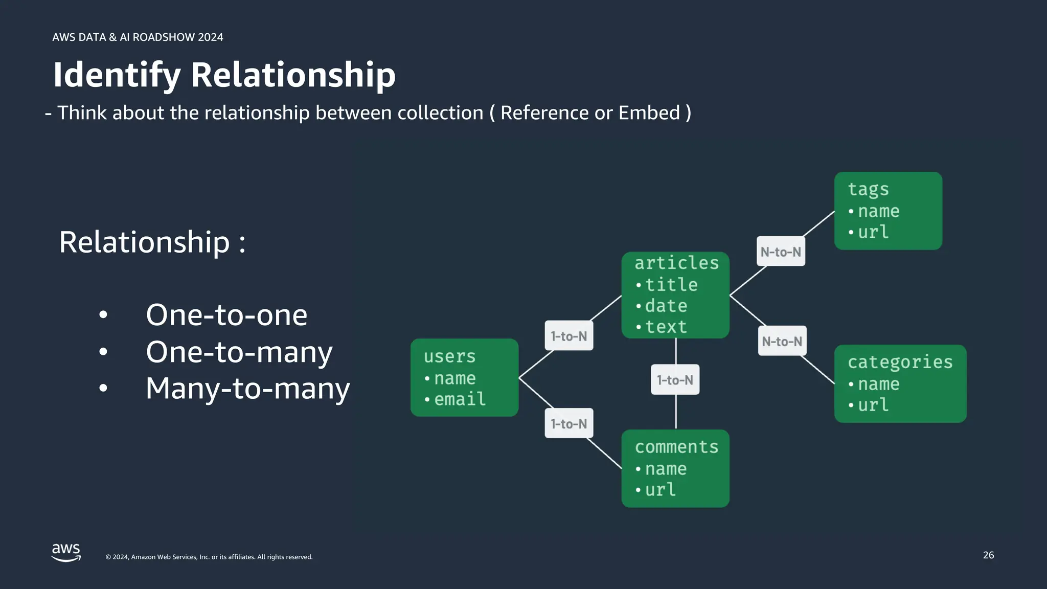 © 2024, Amazon Web Services, Inc. or its affiliates. All rights reserved.
AWS DATA & AI ROADSHOW 2024
AWS DATA & AI ROADSHOW 2024
26
Identify Relationship
- Think about the relationship between collection ( Reference or Embed )
Relationship :
• One-to-one
• One-to-many
• Many-to-many
 
