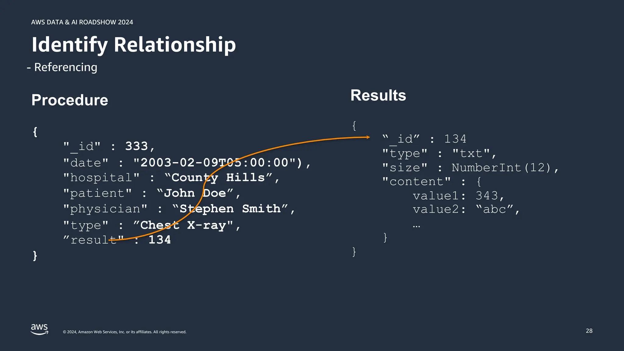 © 2024, Amazon Web Services, Inc. or its affiliates. All rights reserved.
AWS DATA & AI ROADSHOW 2024
AWS DATA & AI ROADSHOW 2024
28
Identify Relationship
- Referencing
Procedure
{
"_id" : 333,
"date" : "2003-02-09T05:00:00"),
"hospital" : “County Hills”,
"patient" : “John Doe”,
"physician" : “Stephen Smith”,
"type" : ”Chest X-ray",
”result" : 134
}
Results
{
“_id” : 134
"type" : "txt",
"size" : NumberInt(12),
"content" : {
value1: 343,
value2: “abc”,
…
}
}
 