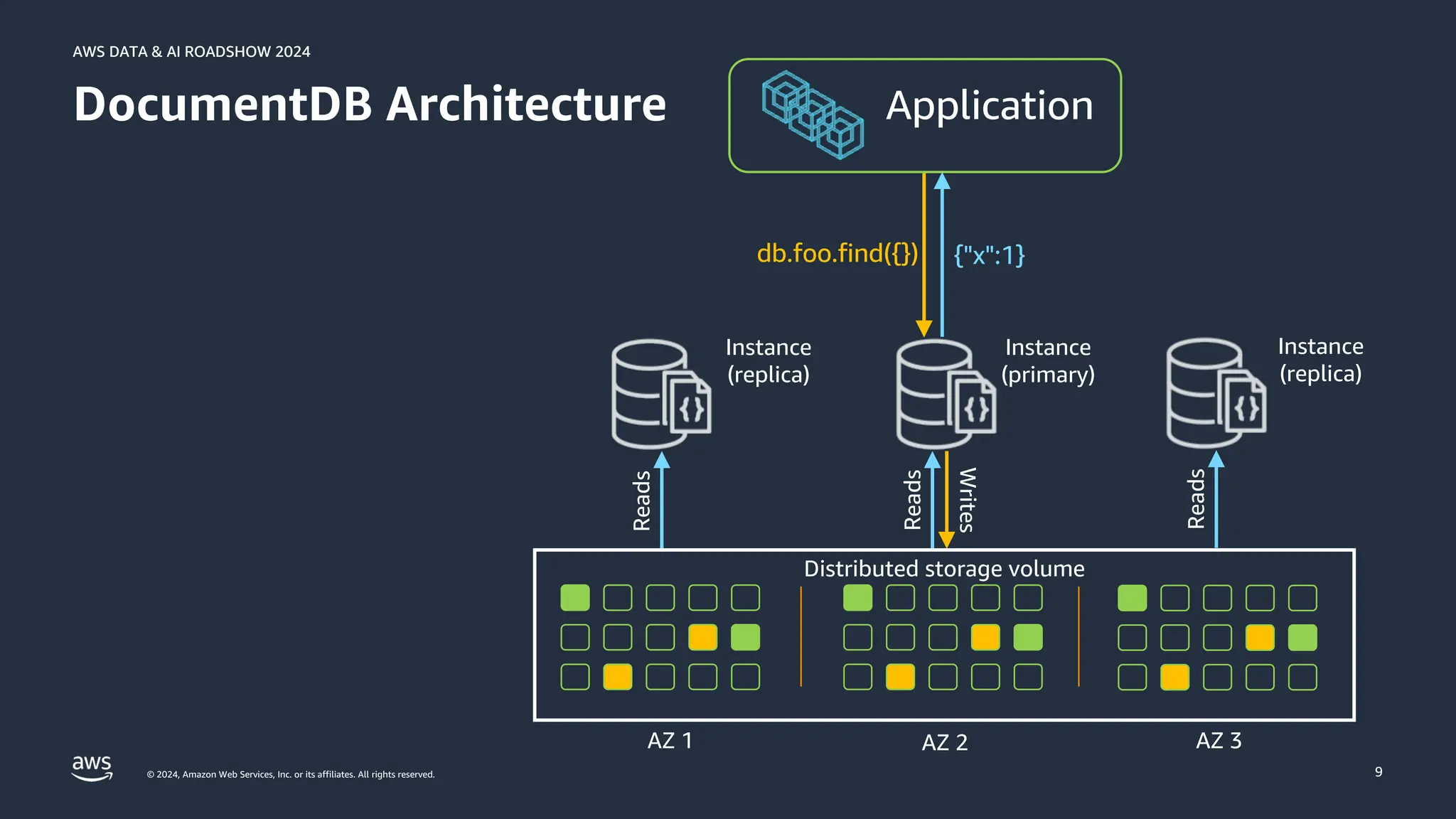 © 2024, Amazon Web Services, Inc. or its affiliates. All rights reserved.
AWS DATA & AI ROADSHOW 2024
AWS DATA & AI ROADSHOW 2024
9
DocumentDB Architecture
Instance
(replica)
Reads
Instance
(primary)
Reads
Writes
Instance
(replica)
Reads
Distributed storage volume
db.foo.find({}) {"x":1}
AZ 1 AZ 2 AZ 3
 