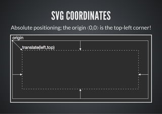 SVG COORDINATES
Absolute positioning; the origin ⟨0,0⟩ is the top-left corner!
 