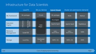 Storage
Resource
Management
ML Framework
Execution
Engine
Local OS
Local Disc
RRuntime
YetAnother
Runtime
ML packages
HDFS
YARN
MapReduce
Mahout
HDFS / S3
YARN /
Apache Mesos
Apache Spark
MLlib
HDFS / S3
YARN /
Apache Mesos
R on Spark
Apache Spark
Local PC Hybrid Model Cluster (on-premises/on-demand)
Low HighCost of deployment/ownership
Distributed
FS
Dark
Magic…
ML as a Service
R tools
Infrastructure for Data Scientists
ML packages
 