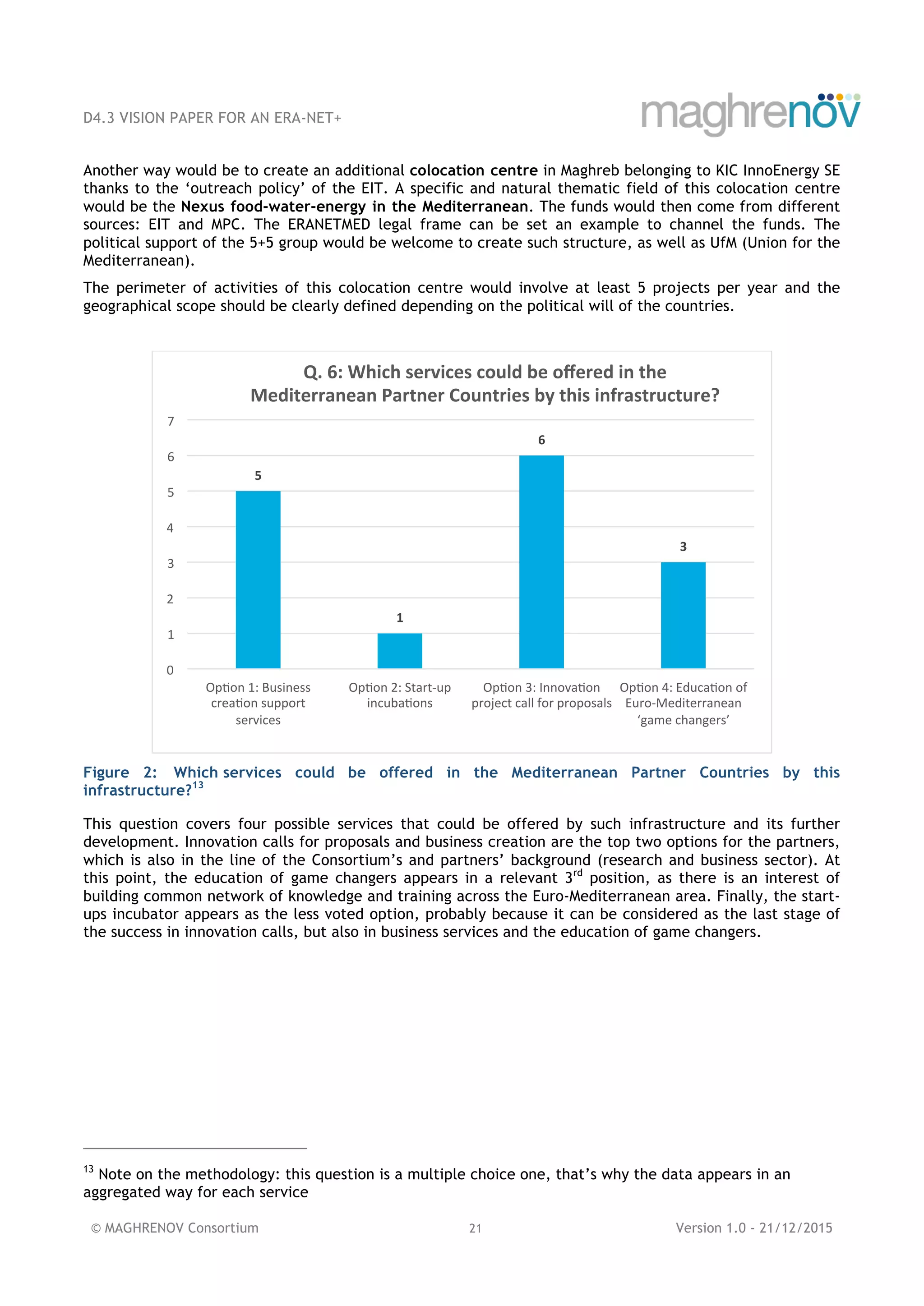 D4.3 VISION PAPER FOR AN ERA-NET+
© MAGHRENOV Consortium 21 Version 1.0 - 21/12/2015
Another way would be to create an additional colocation centre in Maghreb belonging to KIC InnoEnergy SE
thanks to the ‘outreach policy’ of the EIT. A specific and natural thematic field of this colocation centre
would be the Nexus food-water-energy in the Mediterranean. The funds would then come from different
sources: EIT and MPC. The ERANETMED legal frame can be set an example to channel the funds. The
political support of the 5+5 group would be welcome to create such structure, as well as UfM (Union for the
Mediterranean).
The perimeter of activities of this colocation centre would involve at least 5 projects per year and the
geographical scope should be clearly defined depending on the political will of the countries.
Figure 2: Which services could be offered in the Mediterranean Partner Countries by this
infrastructure?13
This question covers four possible services that could be offered by such infrastructure and its further
development. Innovation calls for proposals and business creation are the top two options for the partners,
which is also in the line of the Consortium’s and partners’ background (research and business sector). At
this point, the education of game changers appears in a relevant 3rd
position, as there is an interest of
building common network of knowledge and training across the Euro-Mediterranean area. Finally, the start-
ups incubator appears as the less voted option, probably because it can be considered as the last stage of
the success in innovation calls, but also in business services and the education of game changers.
13
Note on the methodology: this question is a multiple choice one, that’s why the data appears in an
aggregated way for each service
5	
1	
6	
3	
0	
1	
2	
3	
4	
5	
6	
7	
Op#on	1:	Business	
crea#on	support	
services	
Op#on	2:	Start-up	
incuba#ons	
Op#on	3:	Innova#on	
project	call	for	proposals	
Op#on	4:	Educa#on	of	
Euro-Mediterranean	
‘game	changers’	
Q.	6:	Which	services	could	be	oﬀered	in	the	
Mediterranean	Partner	Countries	by	this	infrastructure?	
 